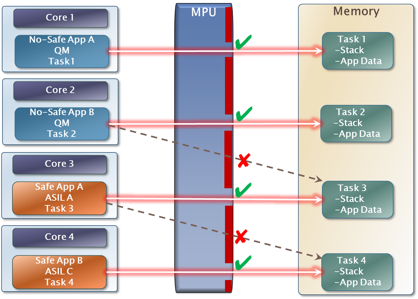 図 11: FFI対応：Memory Protection による共有メモリアクセス制御